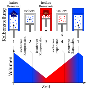 CarnotImZeitdiagramm