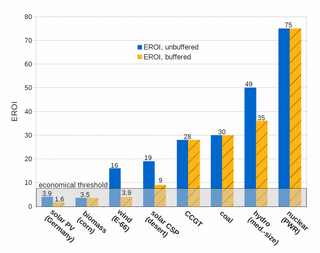 EROI-of-Solar-Wind-Nuclear-Coal-Natural-Gas-Hydro