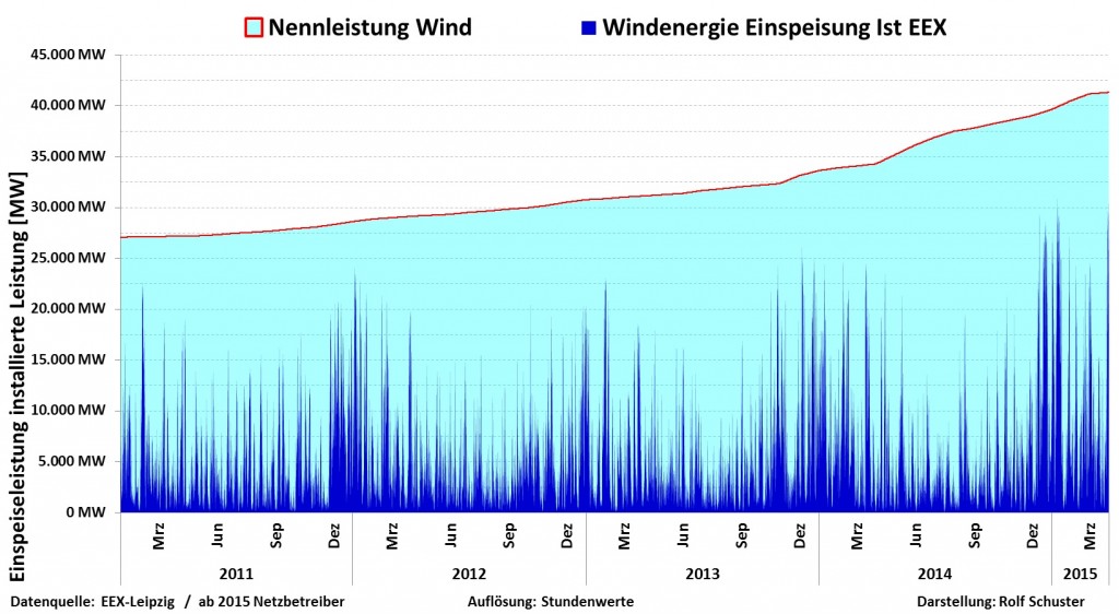 Wind-2011-bis-2015