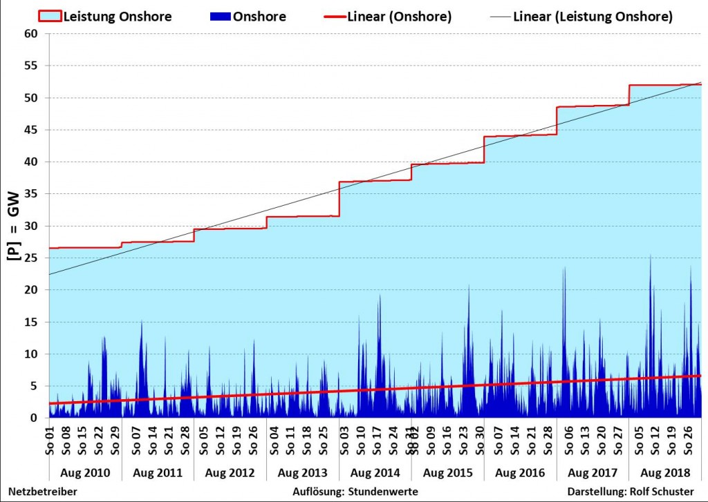 Leistung-Onshore-2010-2018
